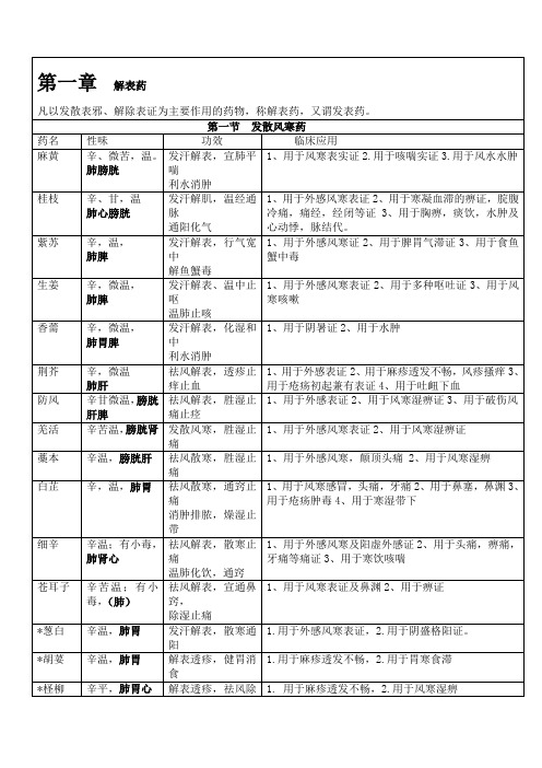 各种中药属性