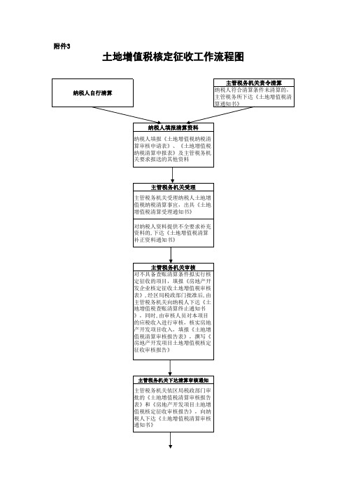 土地增值税核定征收工作流程图