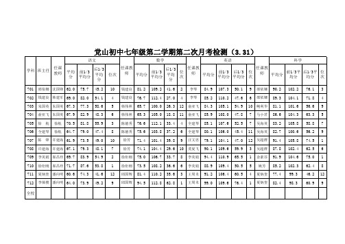 2015学年第二学期七年级第二次月考成绩初稿(4月)