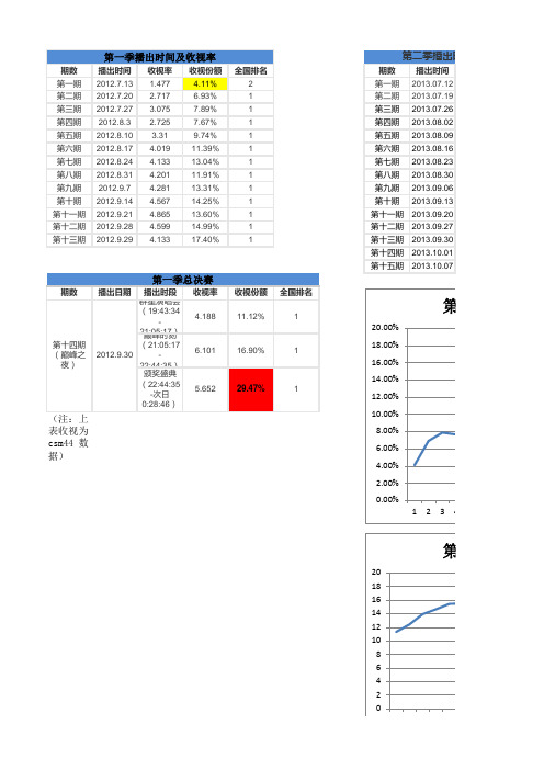 中国好声音数据对比