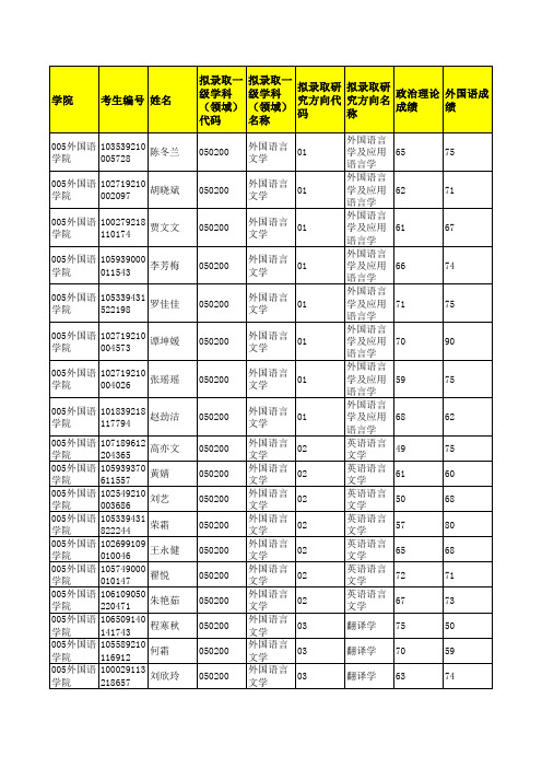 广西大学005外国语学院2019年硕士研究生招生考试拟录取考生名单公示