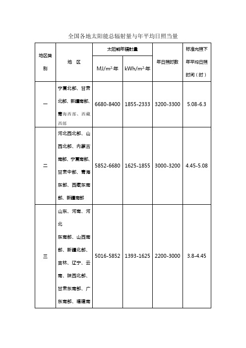 全国各地太阳能总辐射量与年平均日照当量