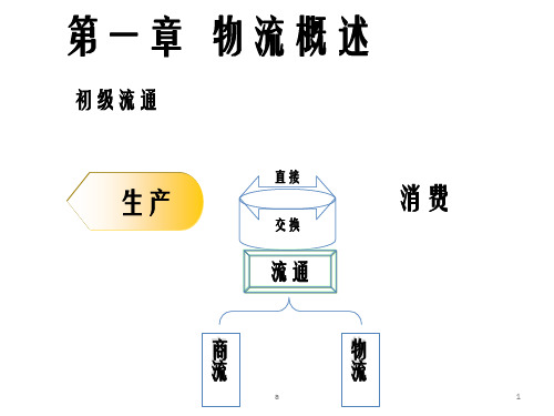 物流学提纲PPT课件