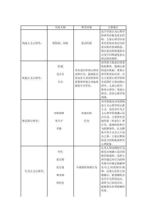 心理学主要流派