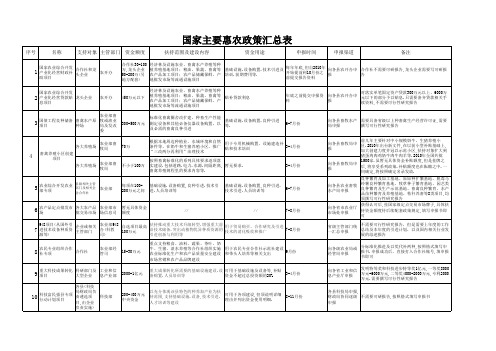 国家惠农政策汇总表