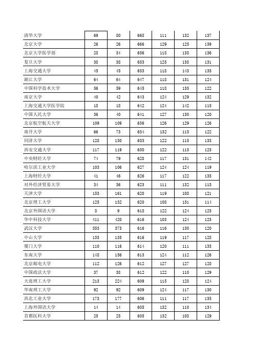 2012年河南本科一批院校投档分数线(理科)-按投档分数排名