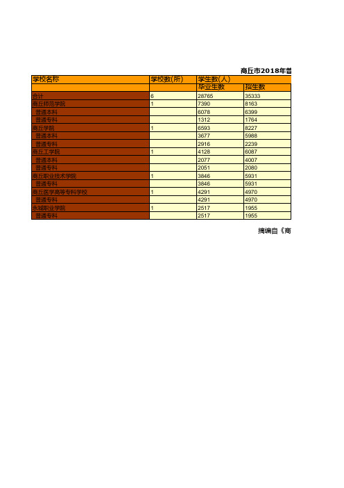 商丘市社会经济发展指标数据：2018年普通高等院校基本情况统计