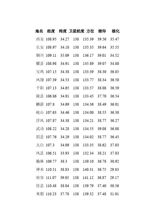 陕西省各地经纬度