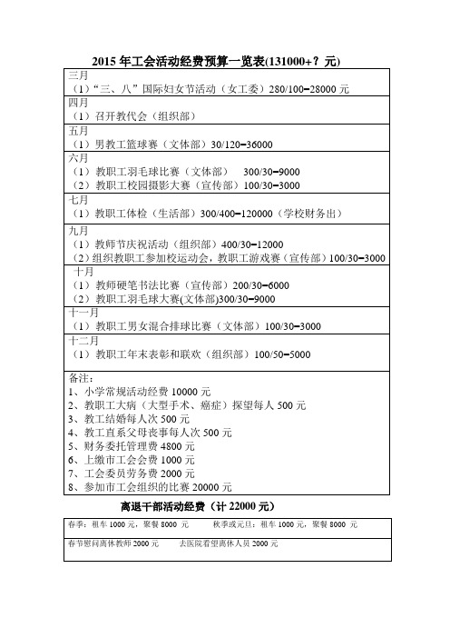 2015年工会资金预算