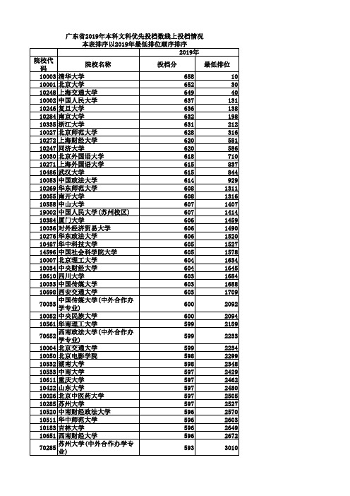 广东省2019年本科文科优先投档线上投档情况