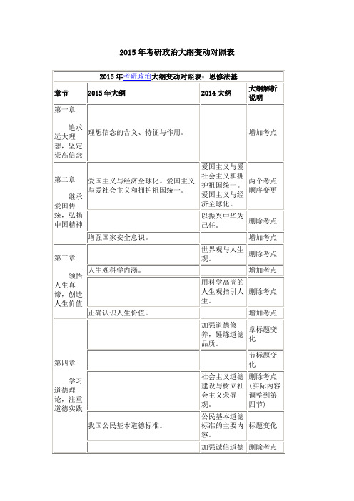 2015年考研政治大纲变动对照表