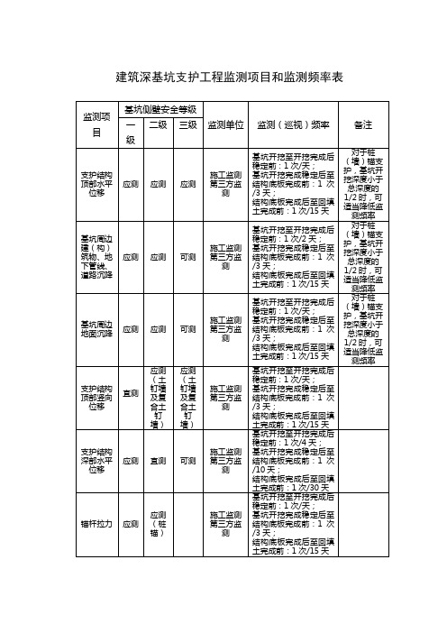 建筑深基坑支护工程监测项目和监测频率表