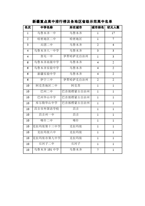 新疆重点高中排行榜及各地区省级示范高中名单
