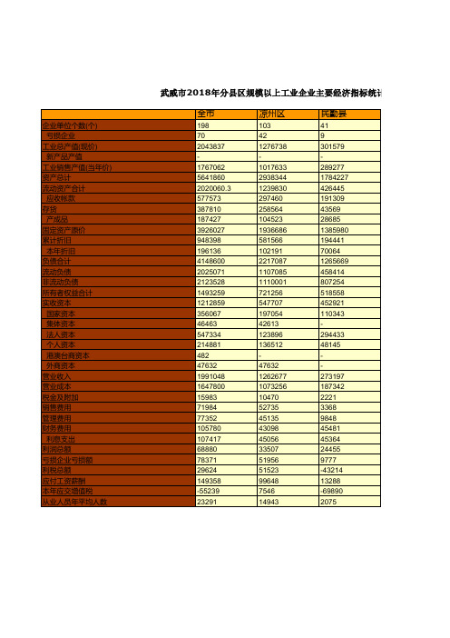 武威市社会经济发展指标数据：2018年规模以上工业企业主要经济指标统计(1)