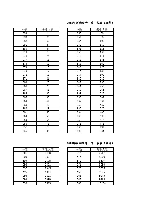 2013年河南省普通高招分数段统计表(理科)一分一段表