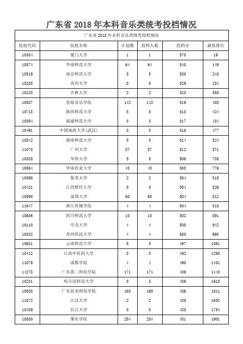 广东省本科音乐类统考录取分数排序版本