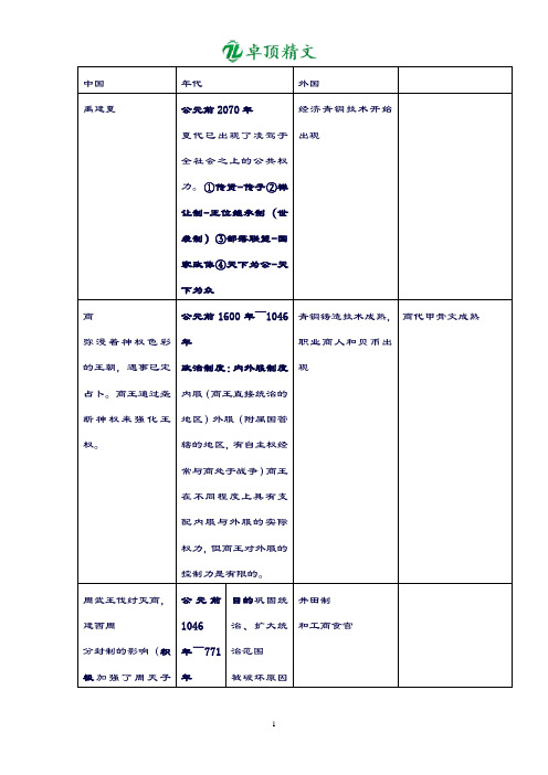 卓顶精文最新最全高中历史大事年表.doc