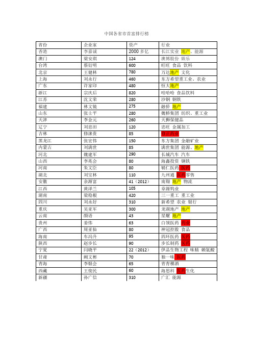 2013年中国富豪排行