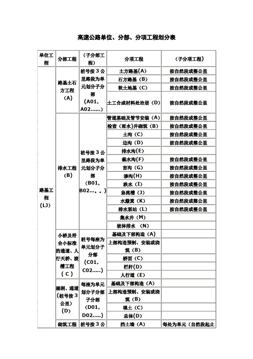 高速公路单位、分部 分项工程划分---精品管理资料