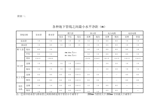 各种地下管线之间最小水平净距m