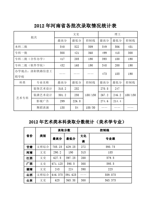 洛阳理工学院2012录取分数线