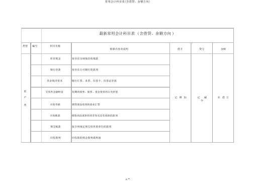 常用会计科目表(含借贷、余额方向)