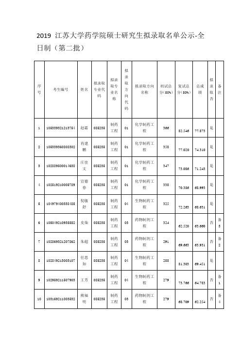 2019江苏大学药学院硕士研究生拟录取名单公示-全日制(第二批)