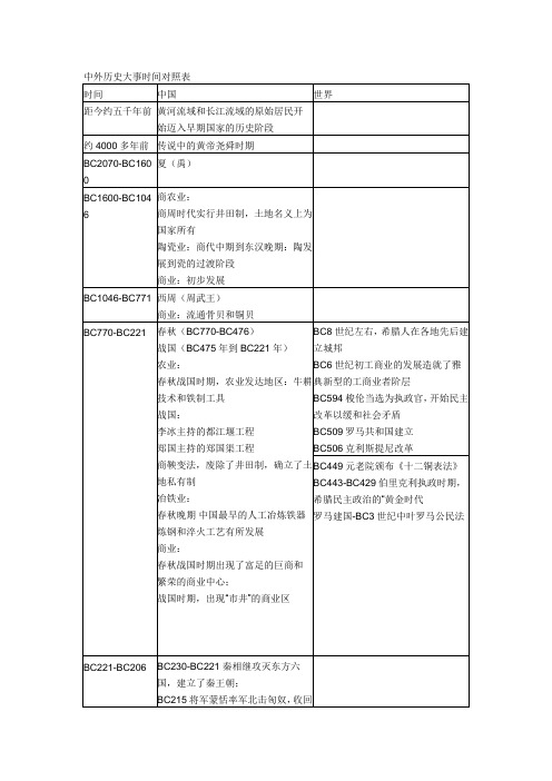 中外历史大事时间对照表