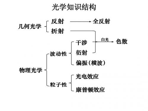 光学和原子物理