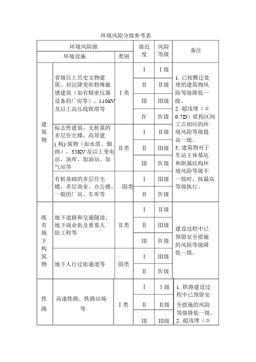 环境风险分级参考表