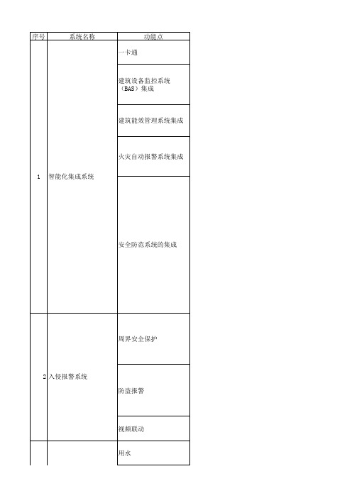 智能化系统功能表(博物馆)