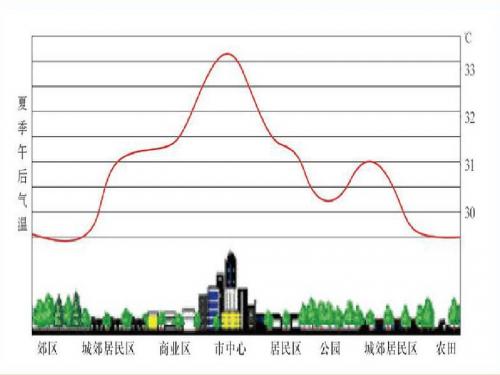 热岛效应