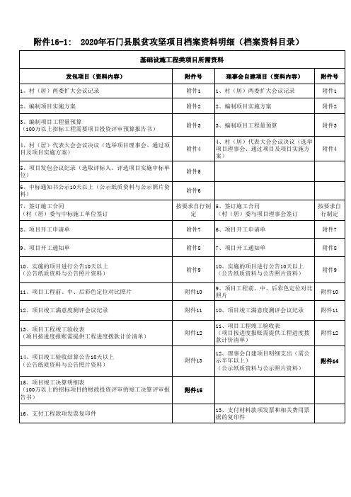 村级项目管理表格16： 项目档案资料明细(基础设施工程类、产业类项目)