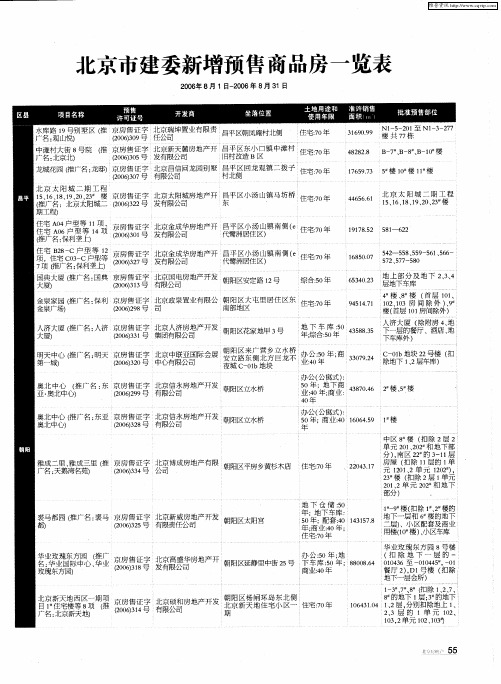 北京市建委新增预售商品房一览表