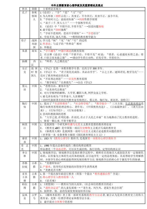 教育学心理学主要理论及代表人物