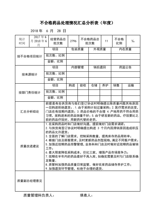 不合格药品处理情况汇总分析表