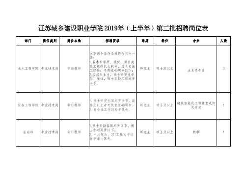 江苏城乡建设职业学院2019年(上半年)第二批招聘岗位表