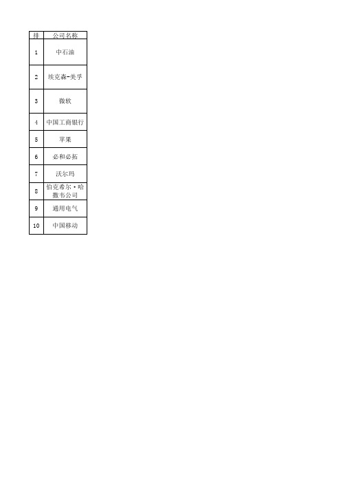 2015年世界市值最大公司排名