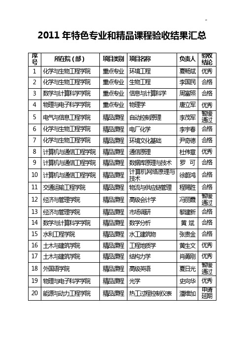 2011年特色专业和精品课程验收结果汇总