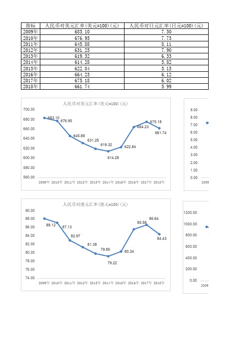 2009-2018 近十年人民币兑美元、欧元、日元以及港币汇率趋势图