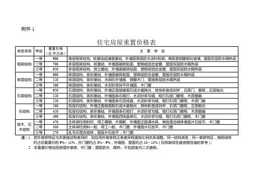 住宅房屋重置价格表