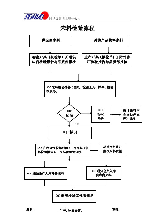 来料检验流程流程图