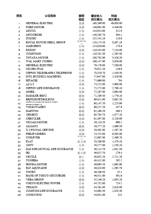 世界500强公司名单-1997