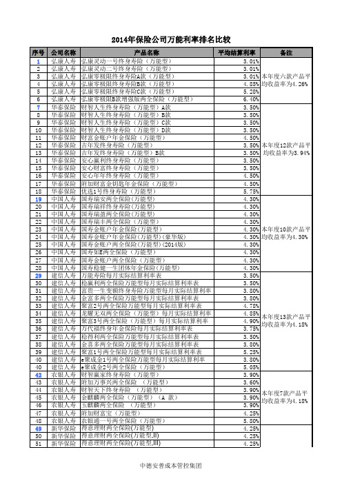 2014年保险公司万能利率排名比较