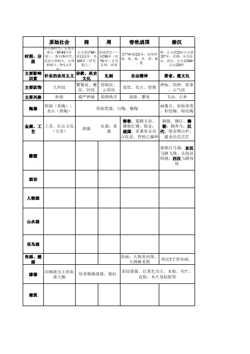 最系统最易理解的中国古代美术简史表格版