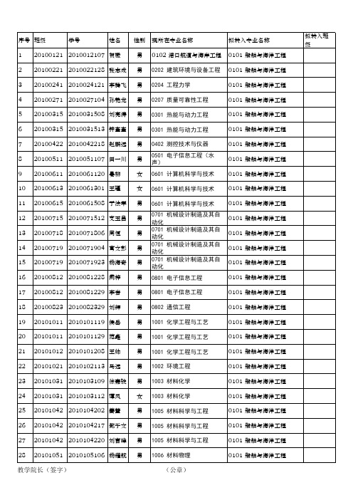 2010级大类分流调整专业学生分班情况一览表