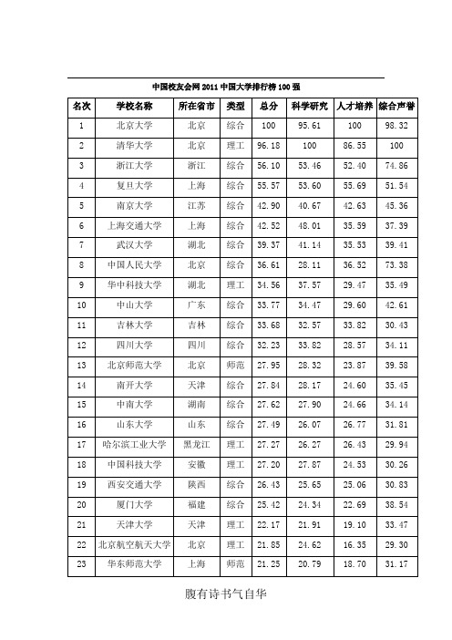 2011中国大学排行榜53428