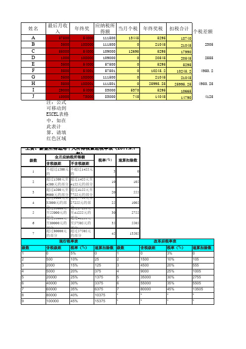 年终奖个人所得税计算公式(3500起征点7级税率)