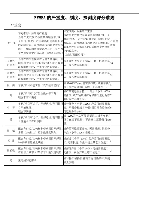 PFMEA的严重度、频度、探测度评分准则