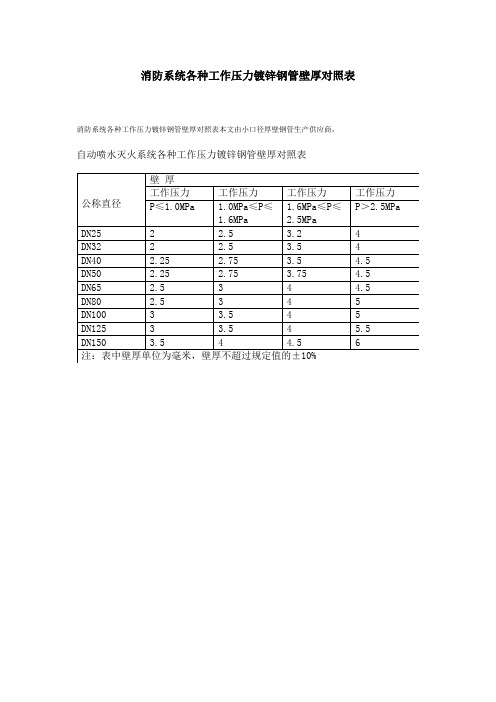 消防系统各种工作压力镀锌钢管壁厚对照表